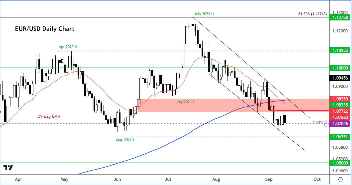 Dollar analysis EUR/USD outlook