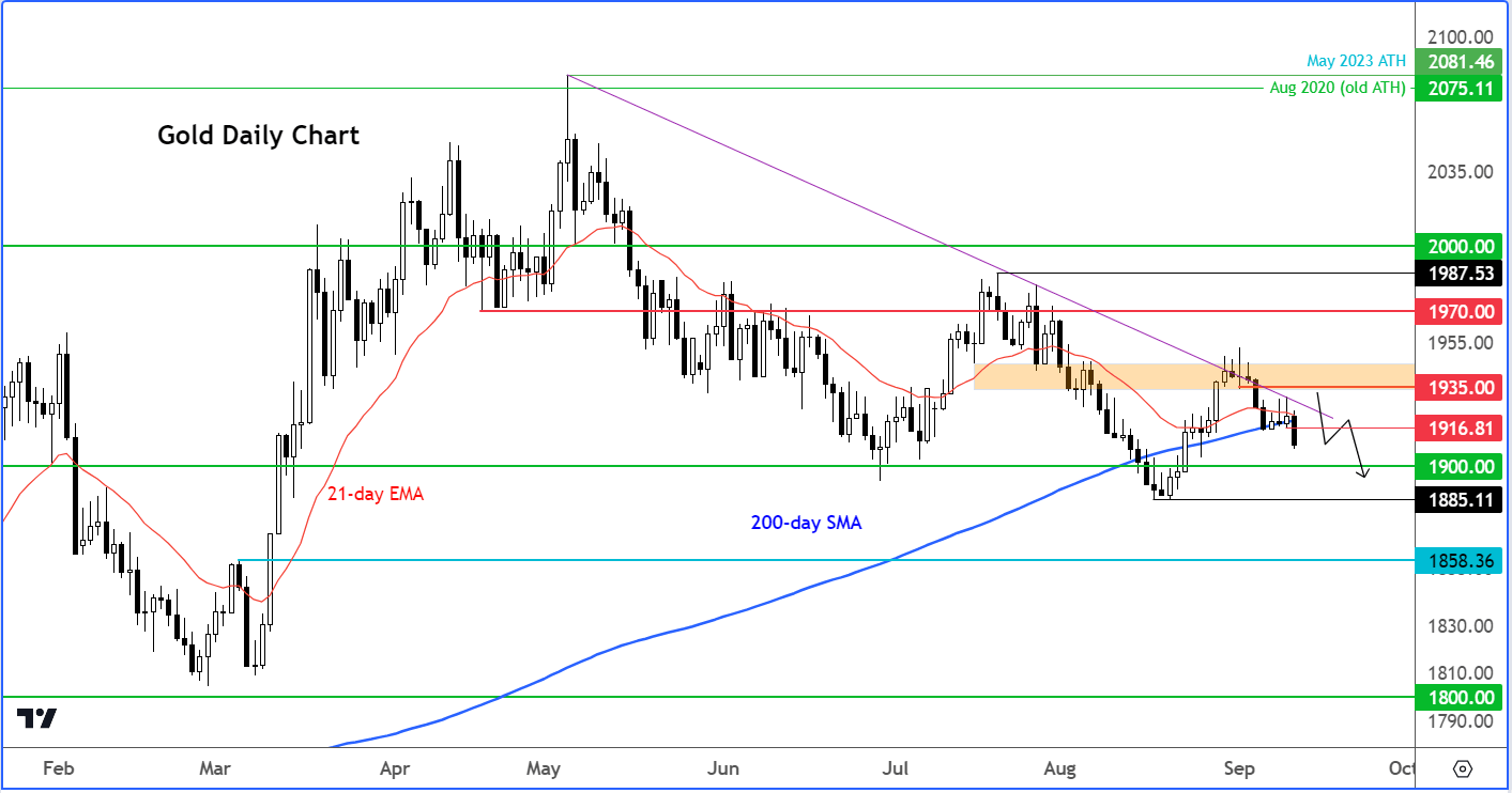 dollar analysis - gold