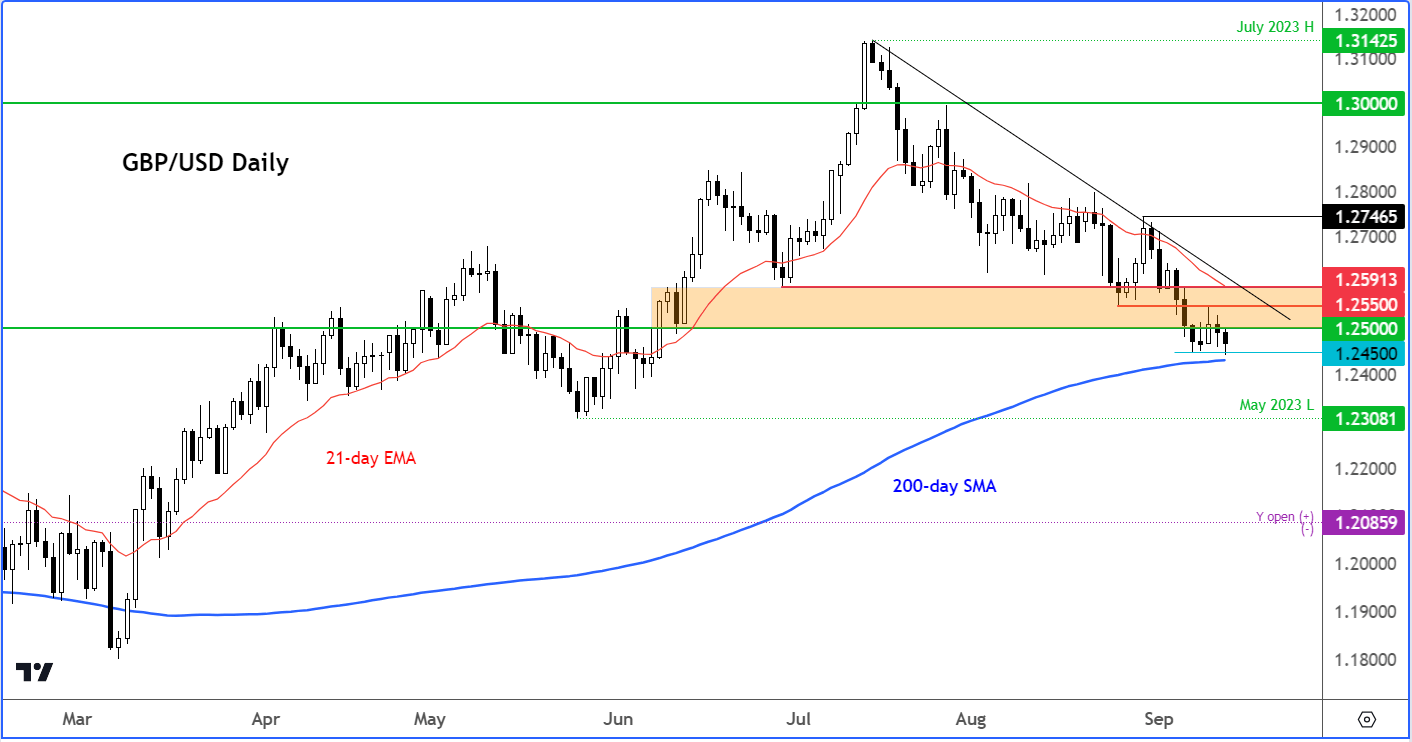 Pound analysis