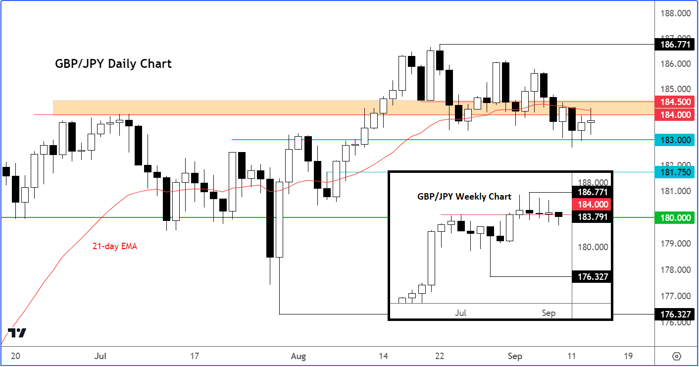 Pound Analysis - GBP/JPY chart