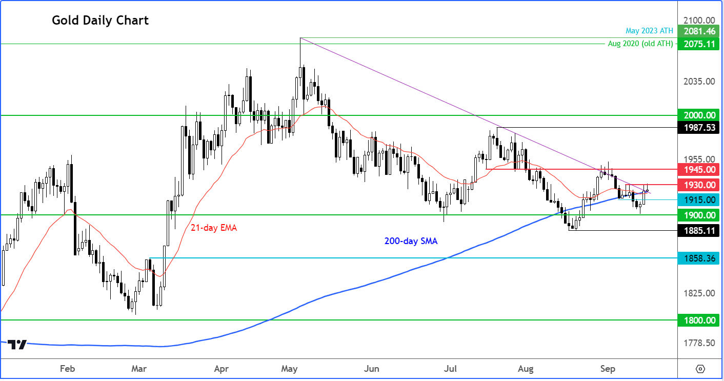 gold outlook