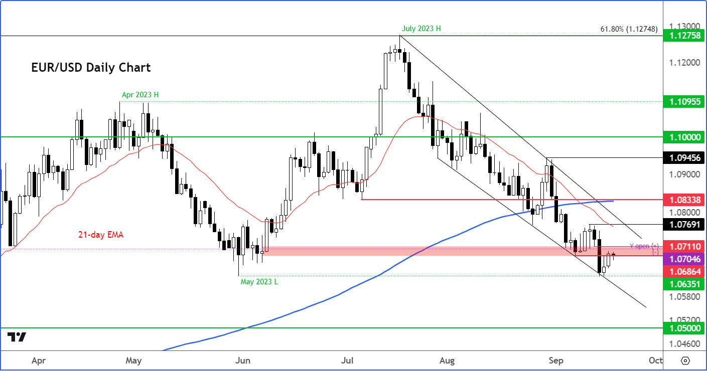 Euro to US dollar analysis