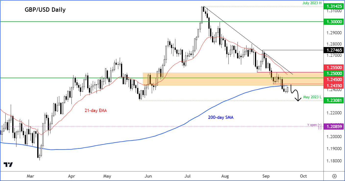 GBP/USD Outlook