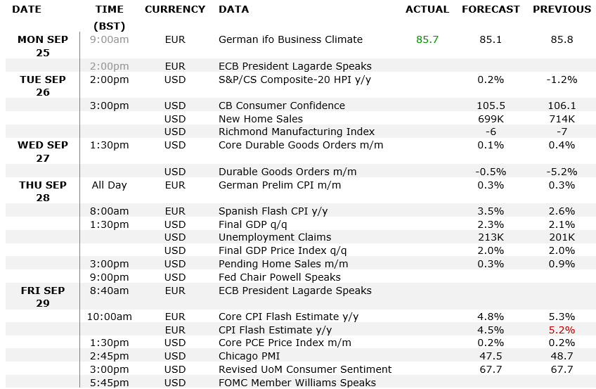 data highlights for EUR/USD