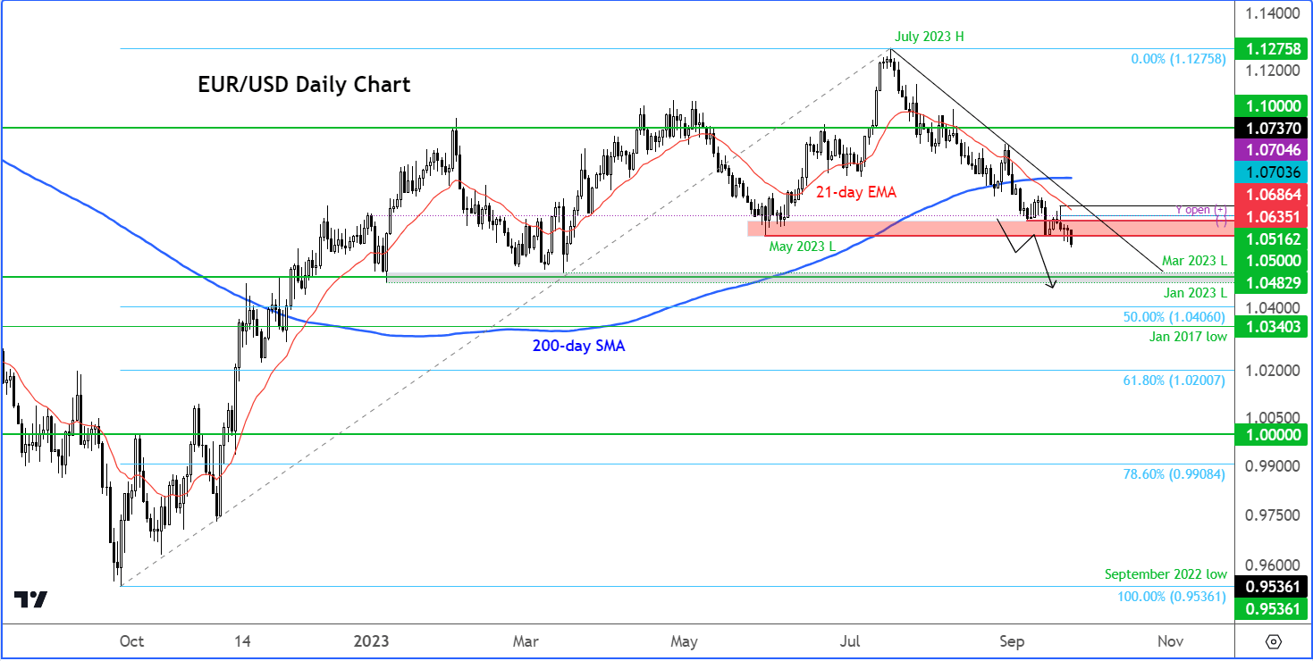 EUR/USD outlook