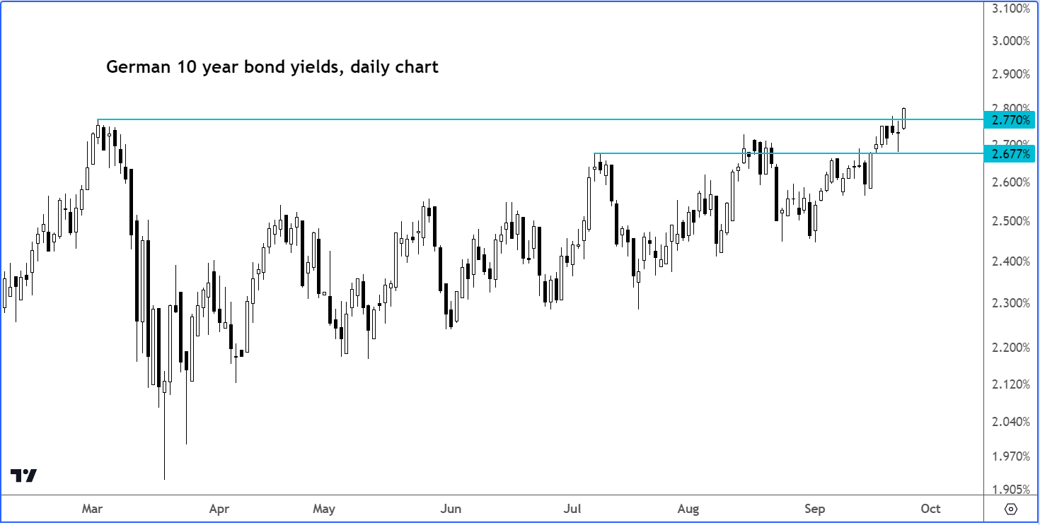 German yields