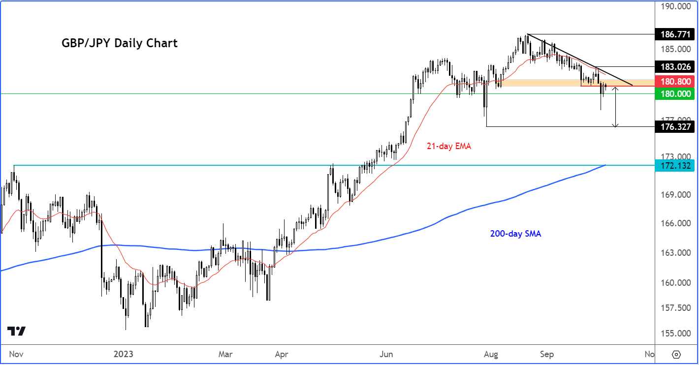 Yen analysis: GBP/JPY chart