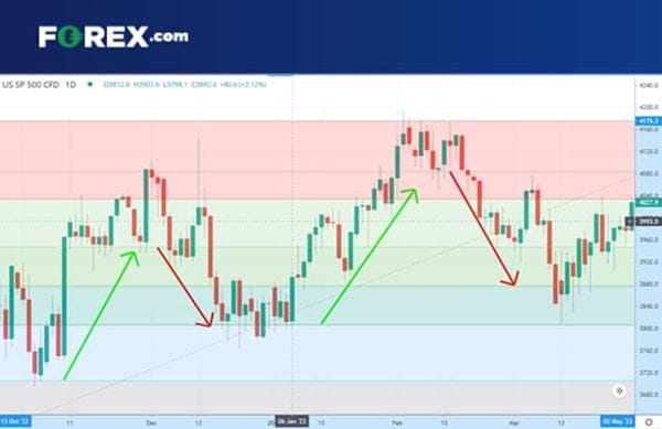 FX Fibonacci swing trading