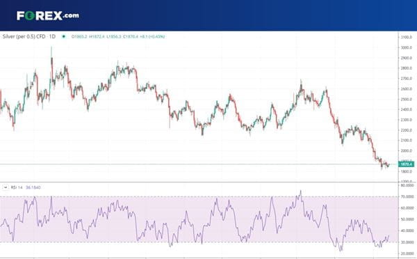 FX RSI Swing Trading Strategy