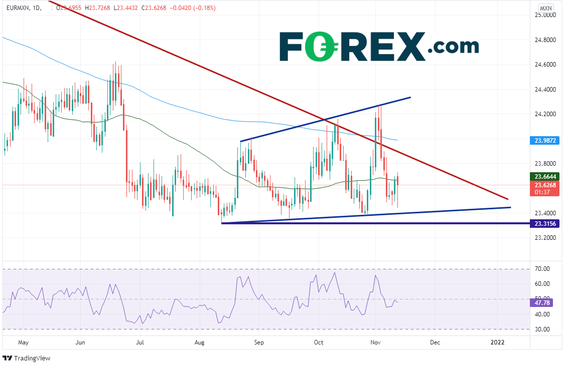 eurmxn daily