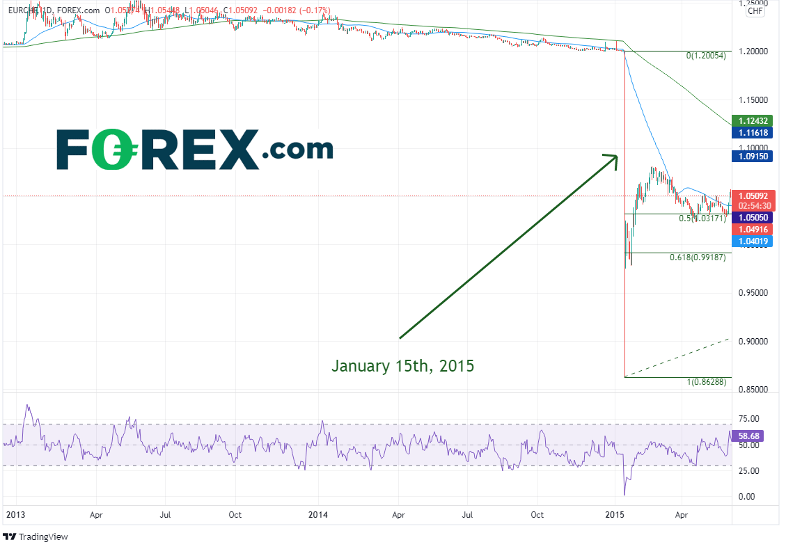 eurchf daily 2015