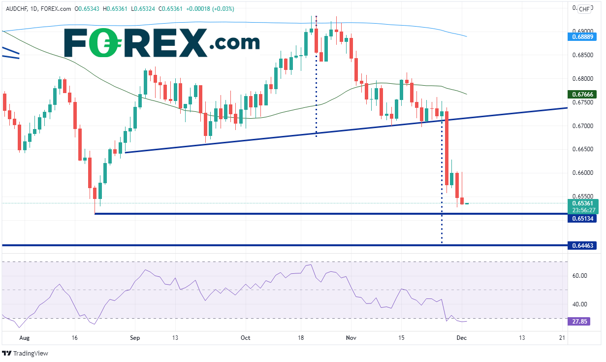 20211201 audchf daily