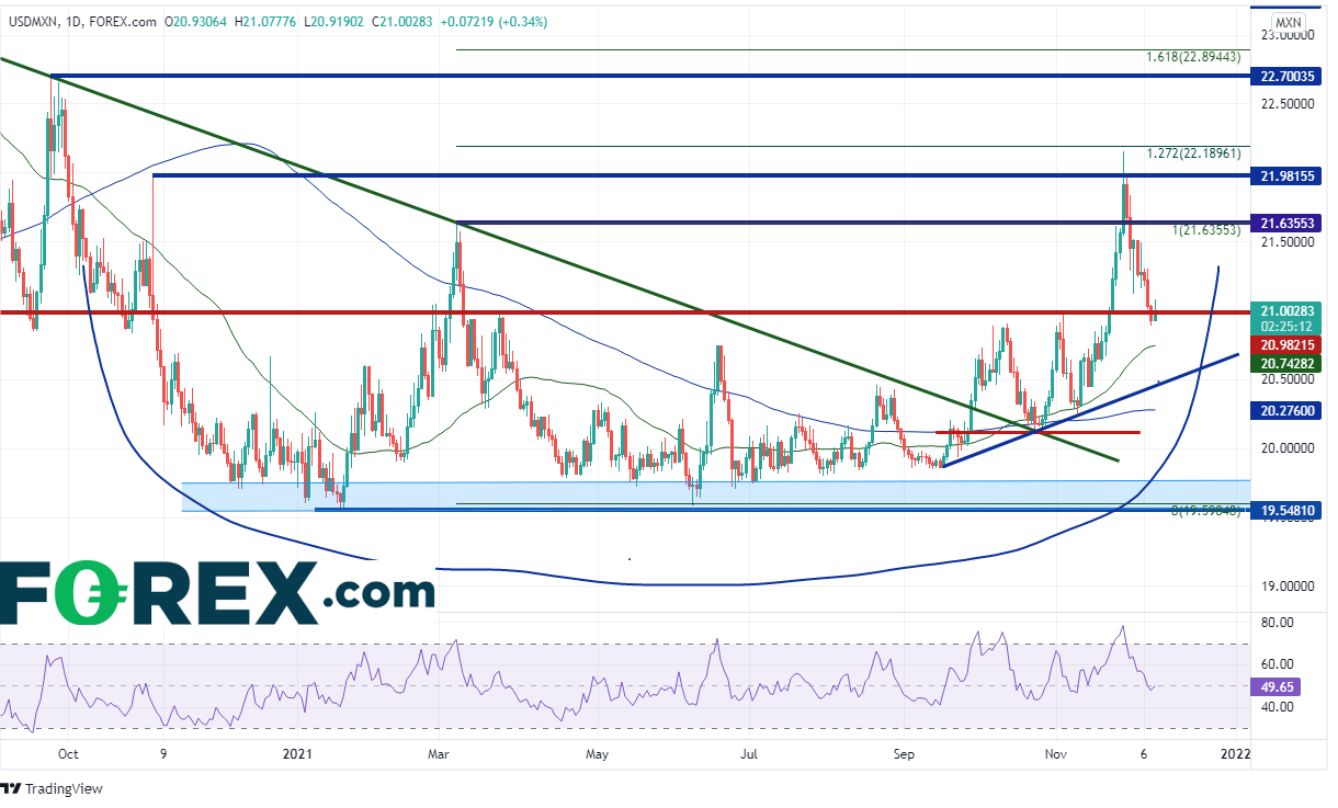 20211209 usdmxn daily