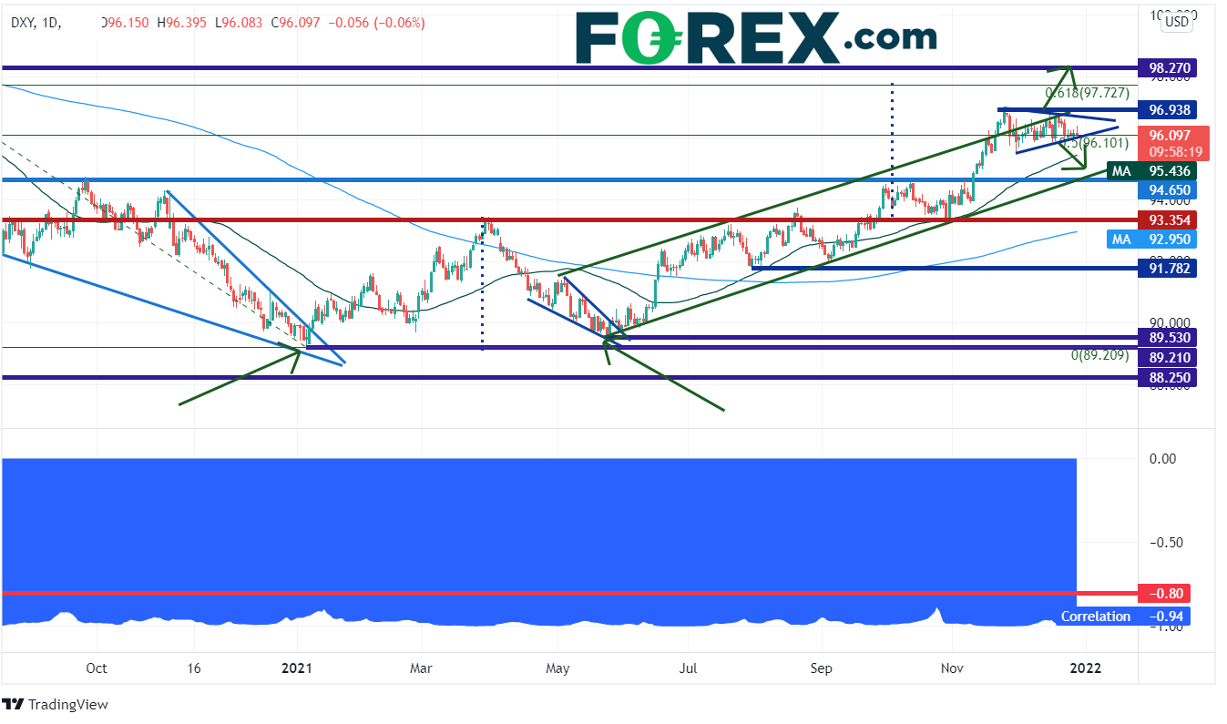 20211229 dxy vs eurusd