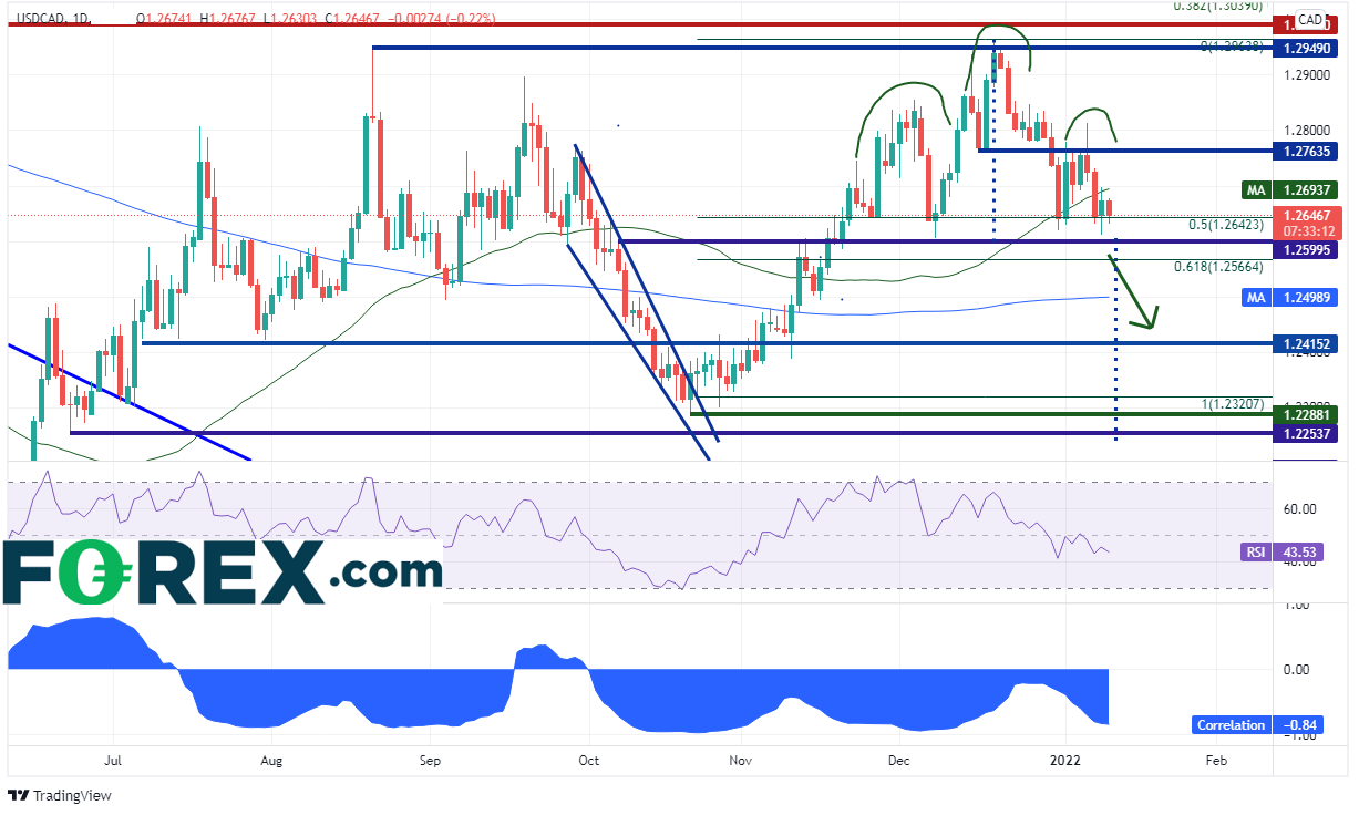 20220111 usdcad daly