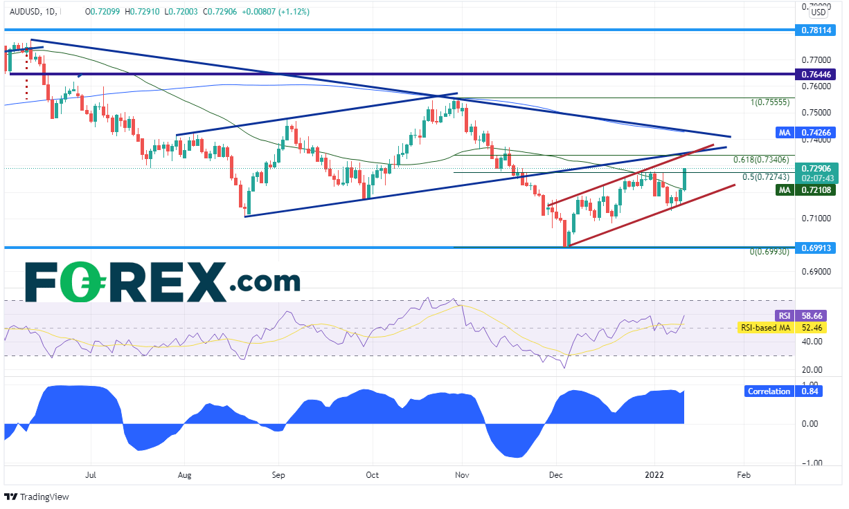 20220112 audusd daily