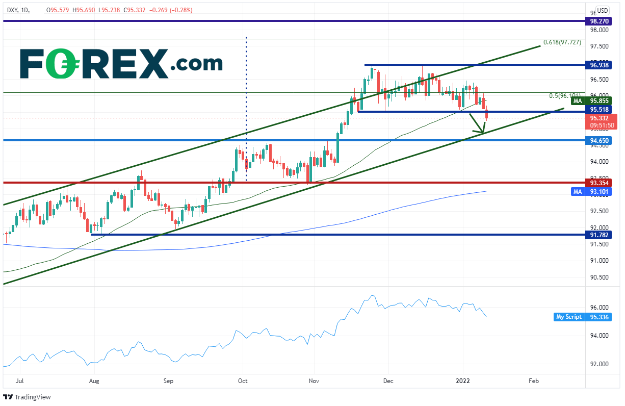 20220112 dxy daily