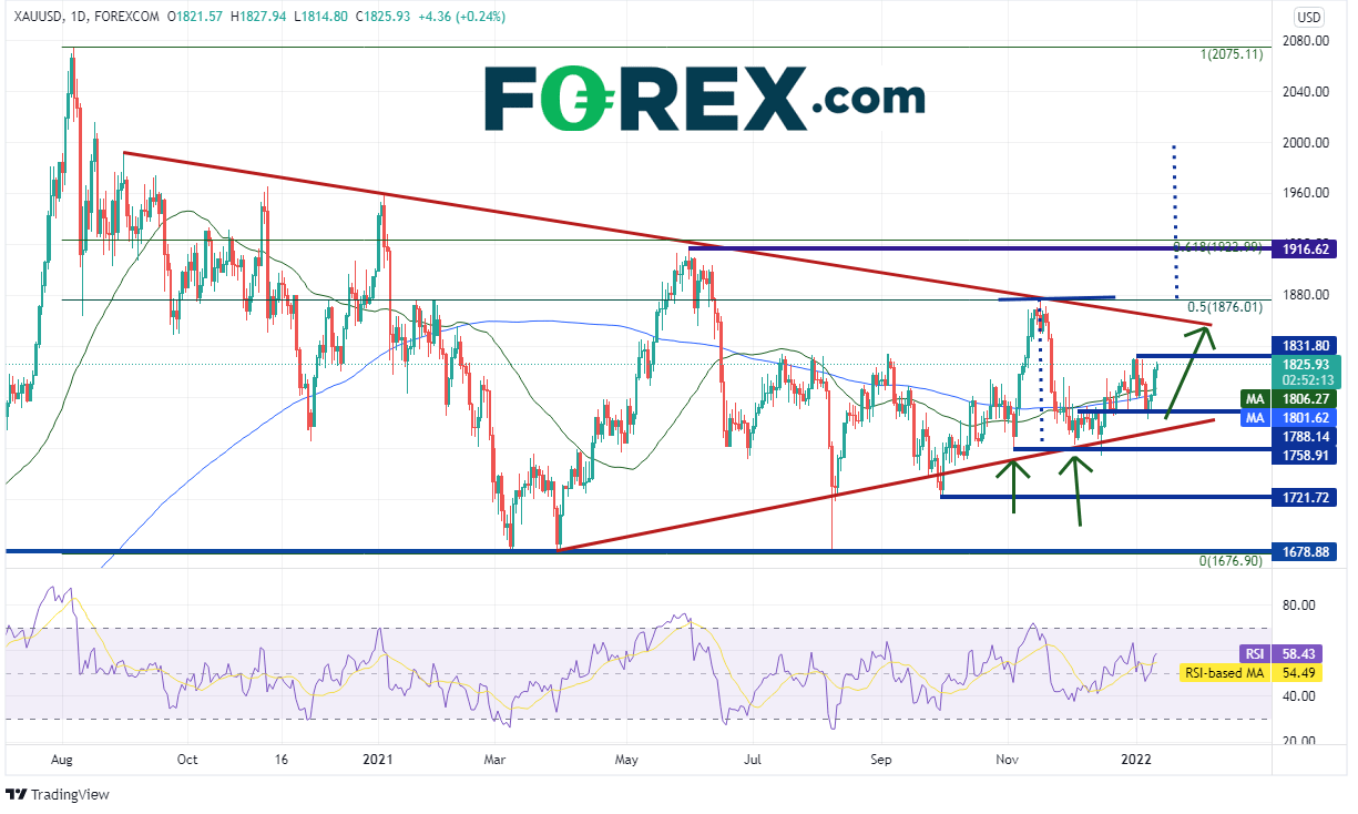 20220112 xauusd daily