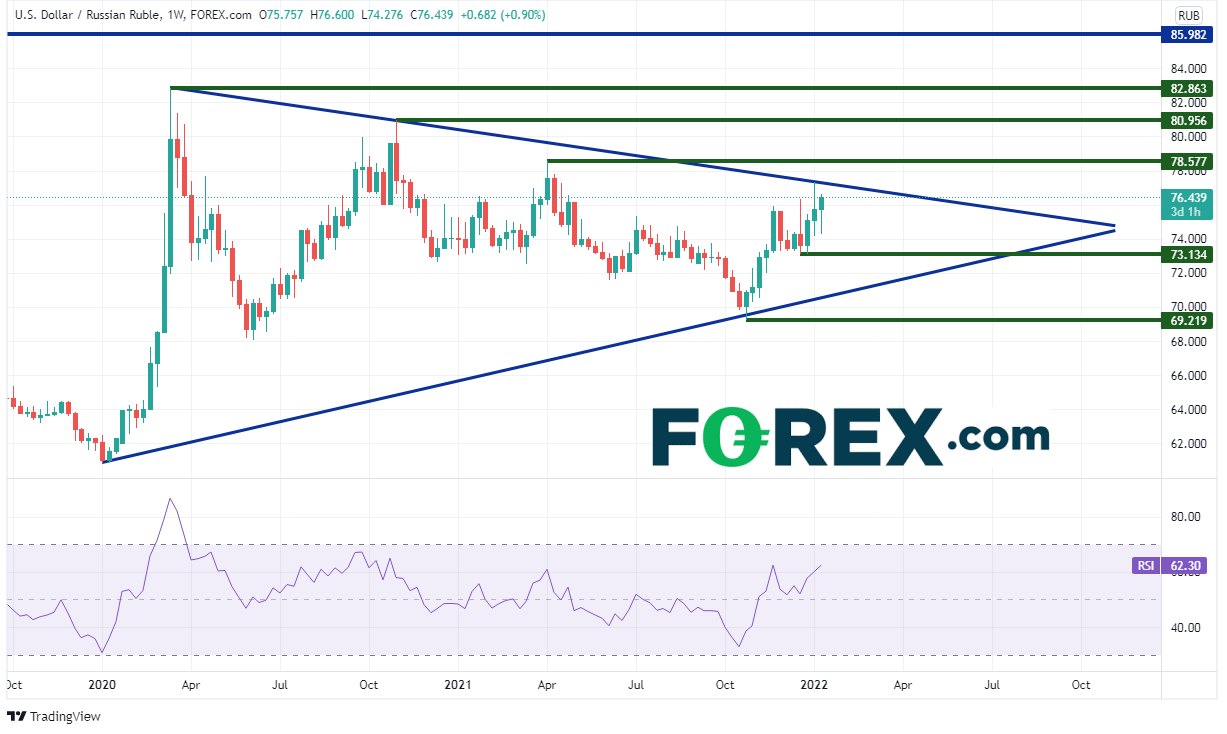 20220113 usdrub weekly