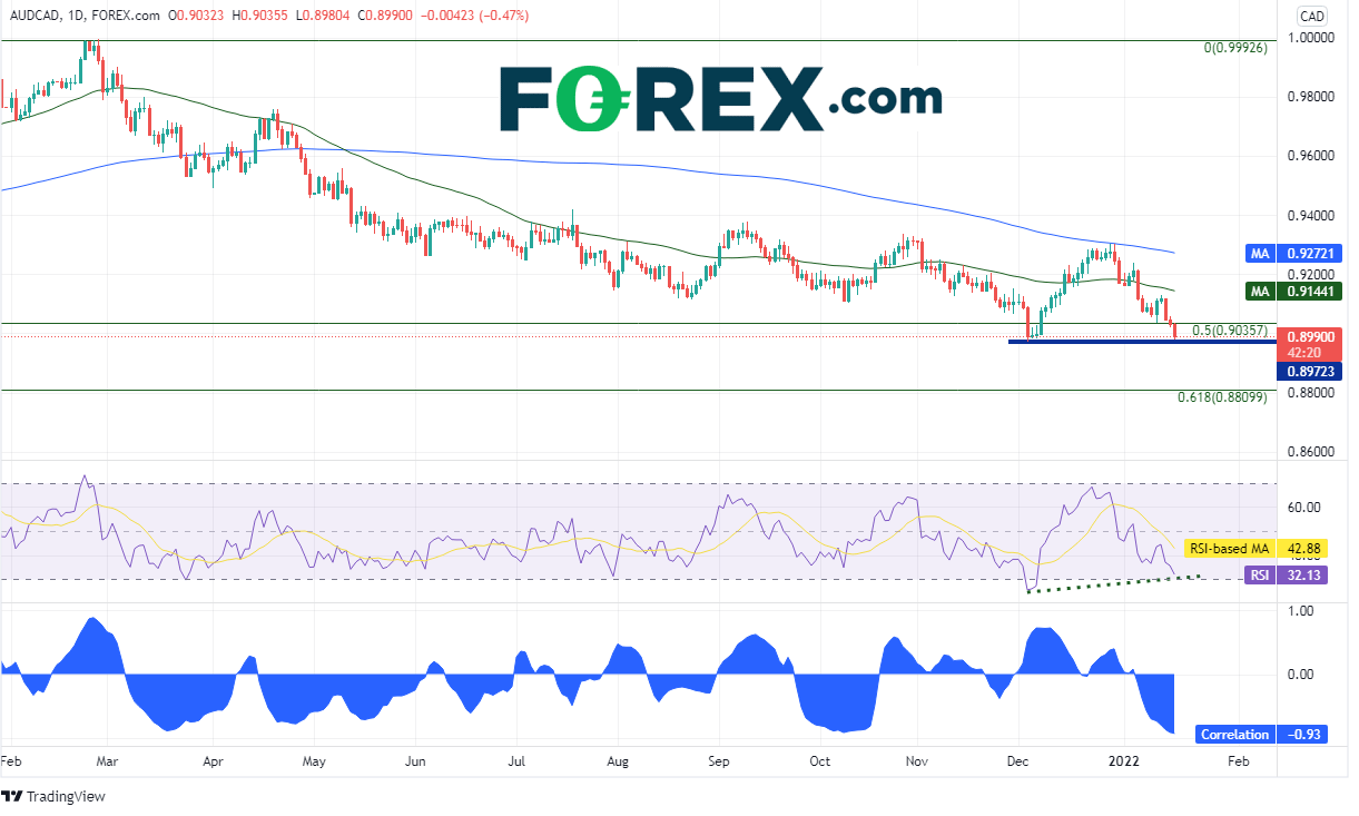 20220118 audcad daily