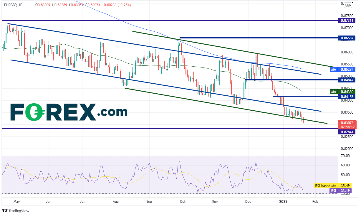 20220120 eurgbp daily