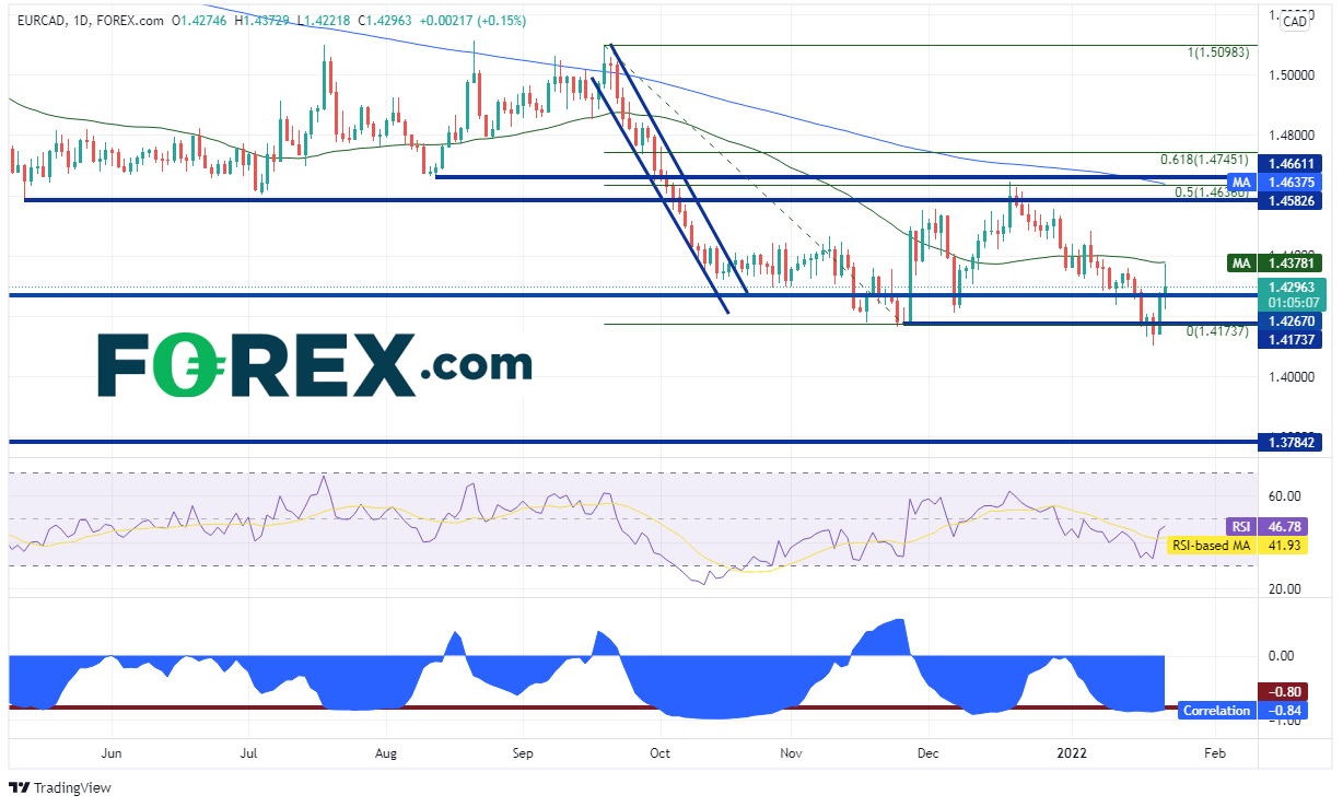 20220124 eurcad daily