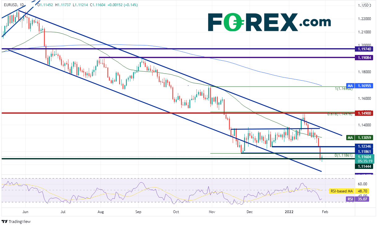 20220128 eurusd daily