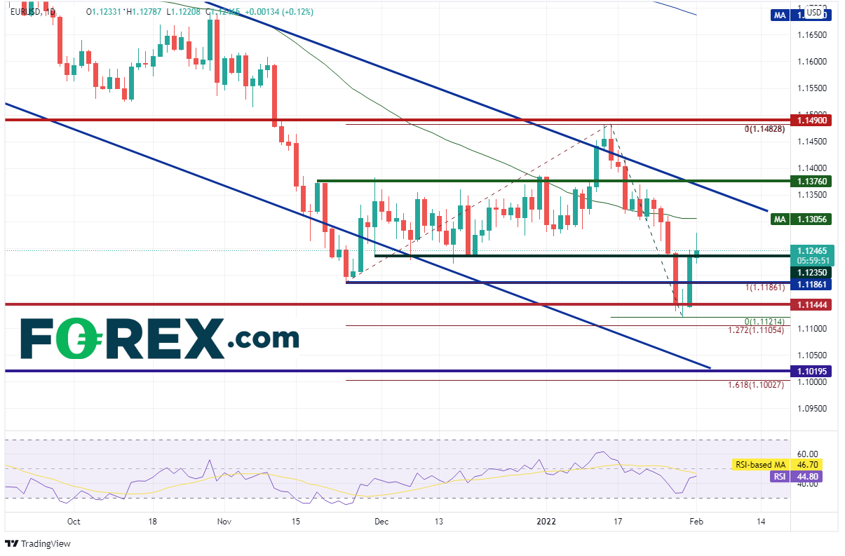 20220201 eurusd daily