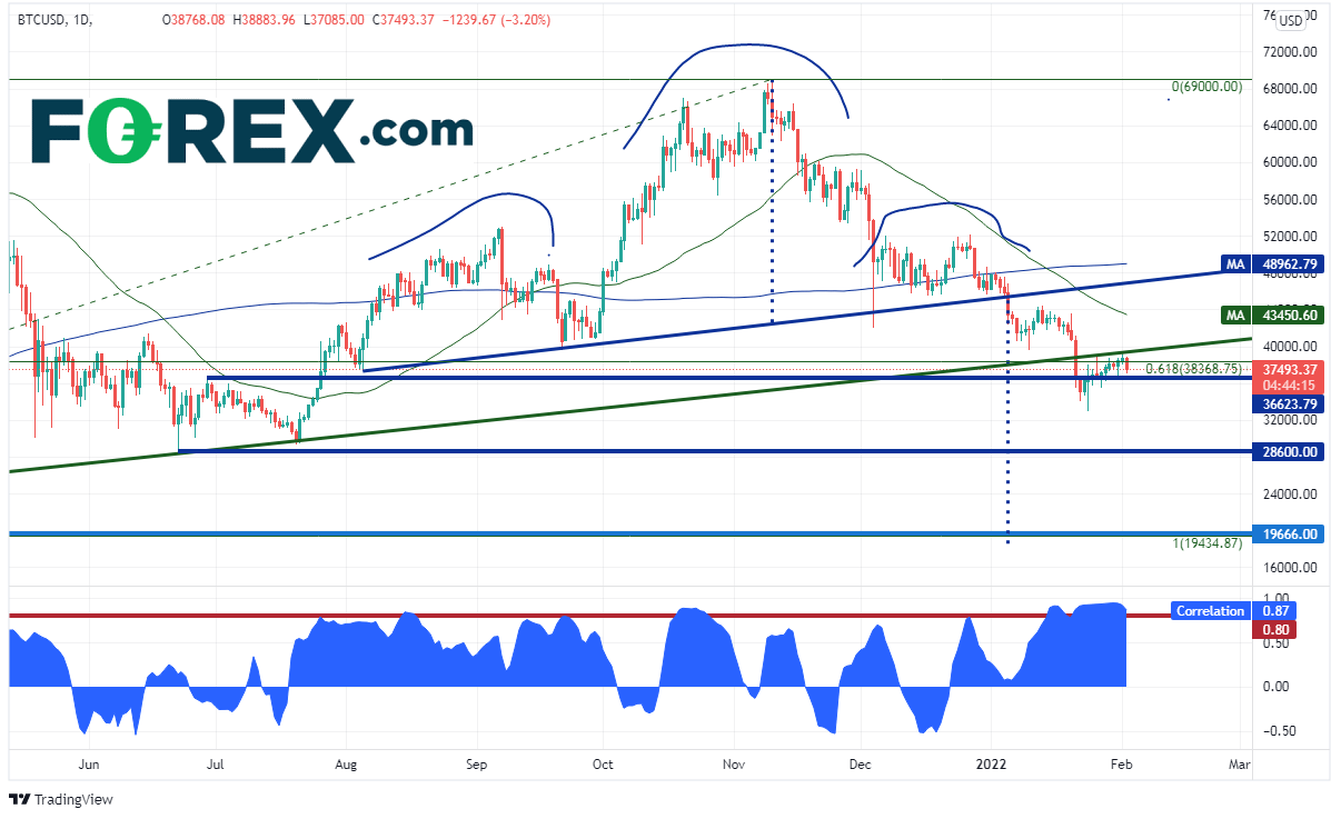 20220202 btcusd daily