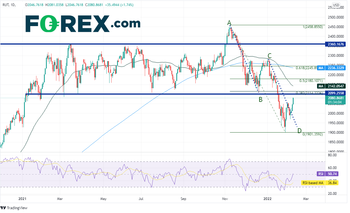 20220209 RUT daily