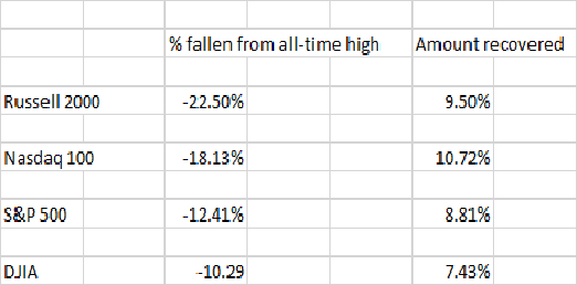 20220209 stock chart