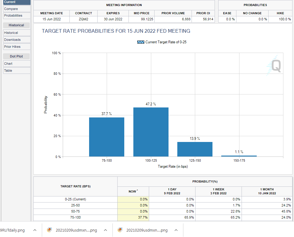 20220210 fedwatch tool