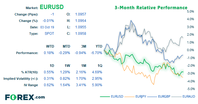 Eur Usd Bears To Fade Into Rallies Below