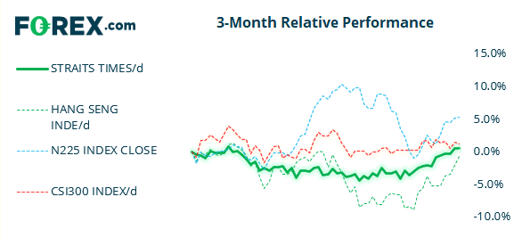 The Nikkei and Hang CSI300 have outperformed the STO over the past 30 days