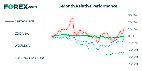 Kogan was one of the top performers on the ASX 200 yesterday