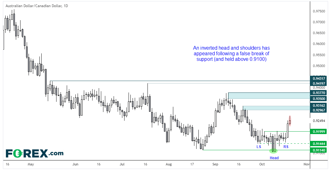 AUD/CAD broke out of an inverted head and shoulders pattern to warn of a bullish trend reversal