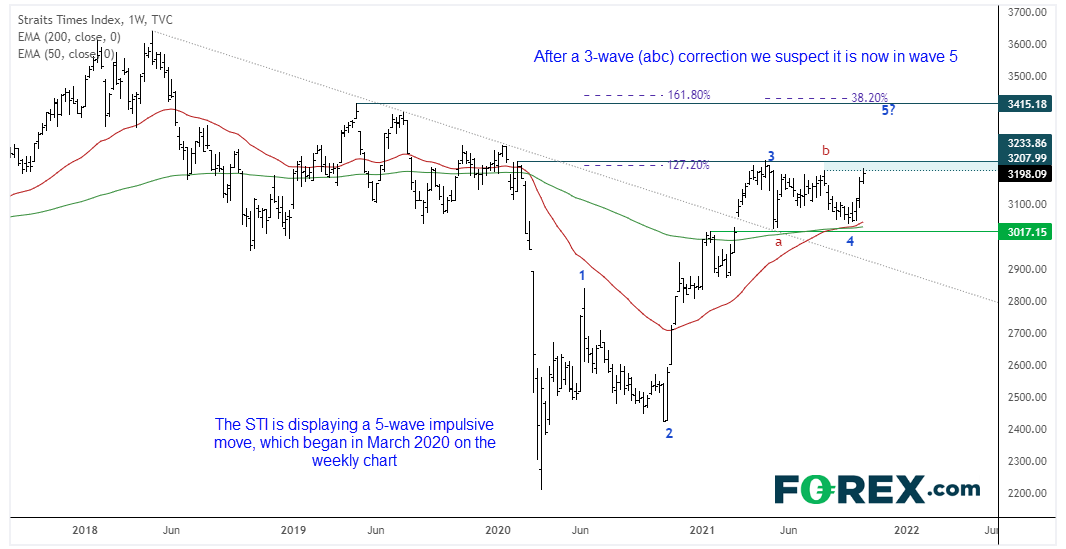 The STI appears to be in wave 5 of an impulsive move on the weekly chart