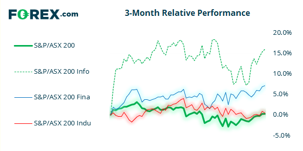 The IT sector has outperformed ASX 200 over the past 30 days