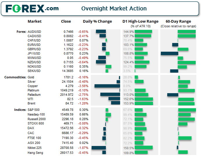 The yen was the strongest major currency during a risk-off session overnight