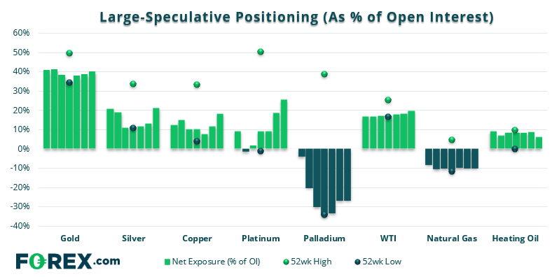 Net-long exposure to metals has increased due to short covering