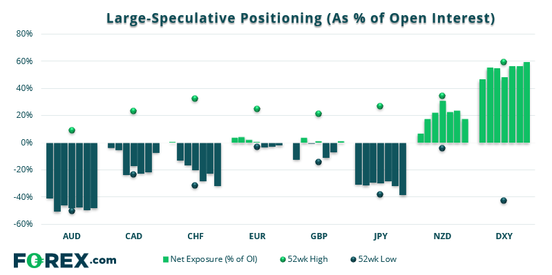 The dollar remains the dominant force in currencies