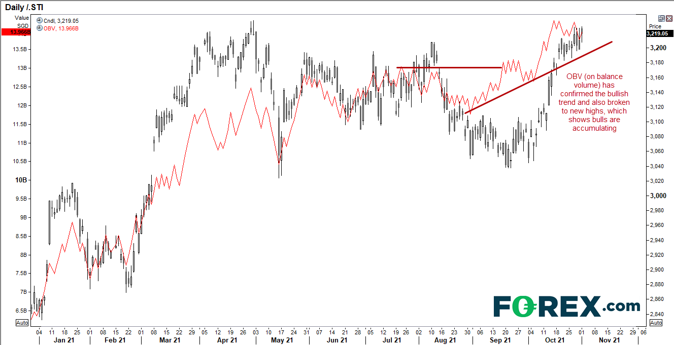 OBV (on balance volume) has confirmed the bullish trend and broken to new highs, which suggests a bullish breakout could materialise