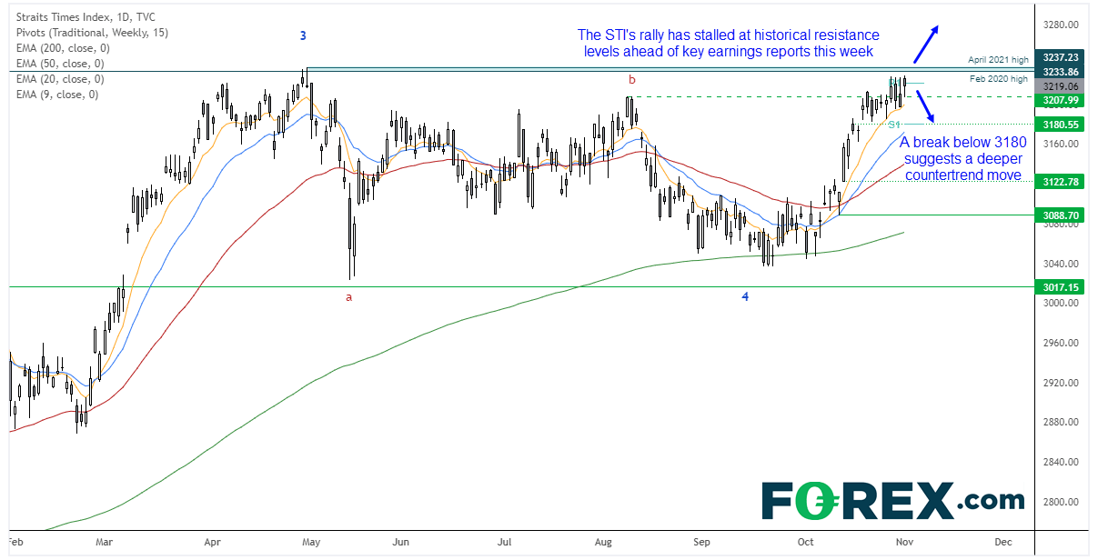 202111The STI has paused near historical resistance ahead of key earnings reports from banks