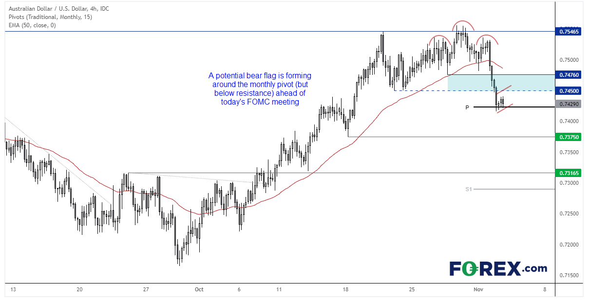 We prefer AUD for potential shorts over NZD if the Fed are hawkish today