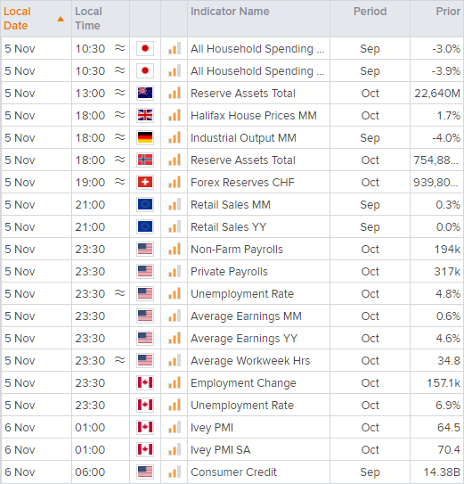 Nonfarm payrolls and Canadian employment are the main data sets today