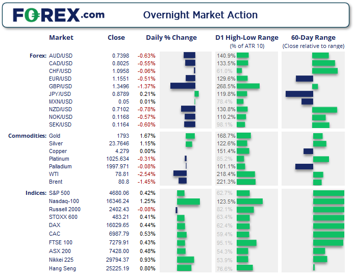 Sixth straight day of record highs for Wall Street