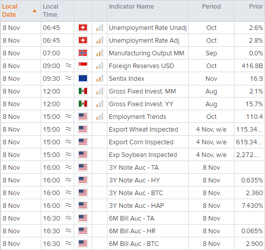 No top tier economic data is scheduled for today