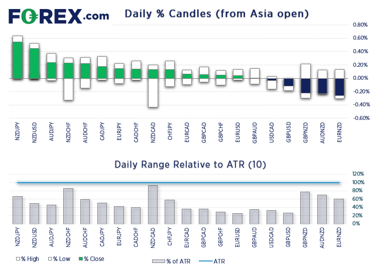 NZD was the strongest major overnight