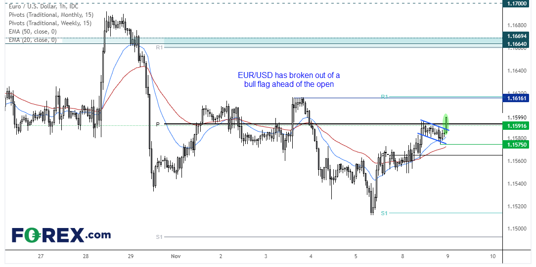 EUR/USD has just broken out of a bull flag on the hourly chart