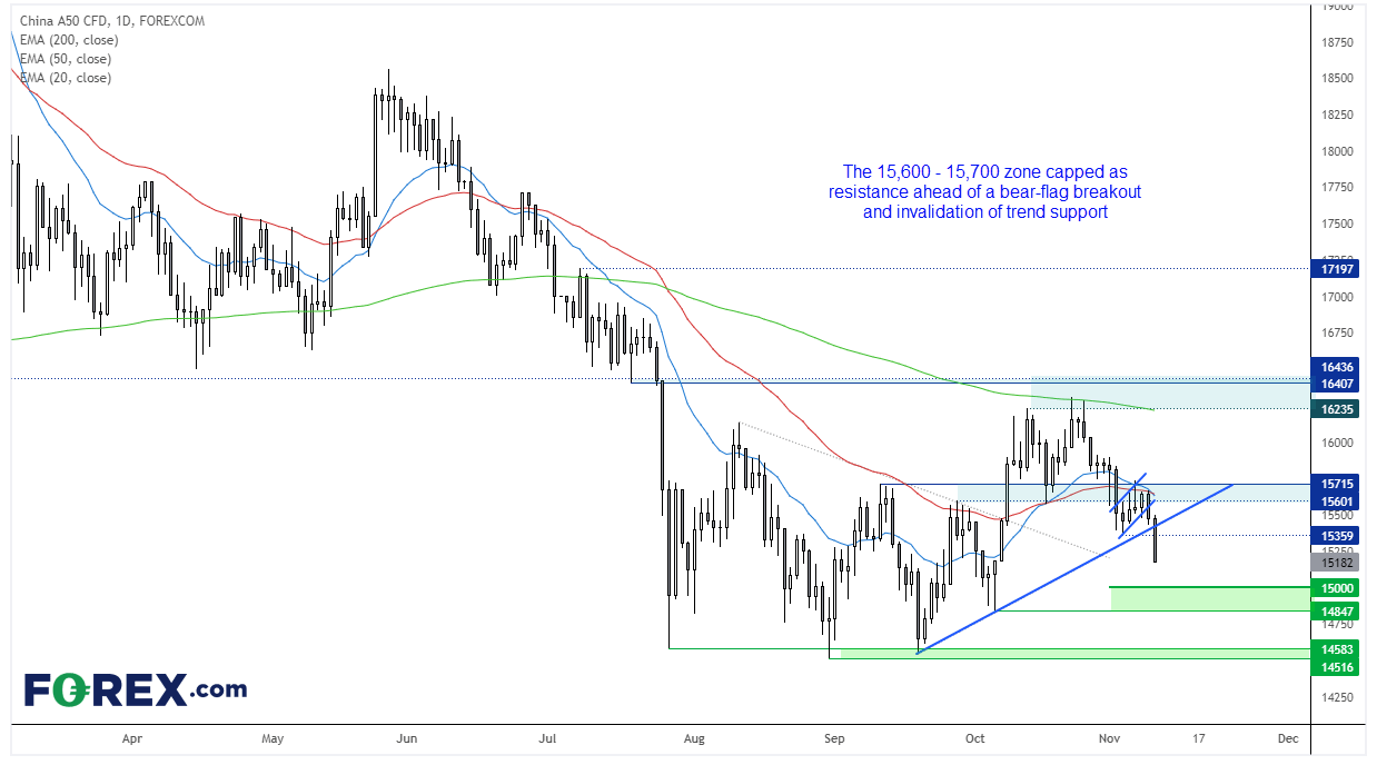 China's flagship A50 index broke key support today